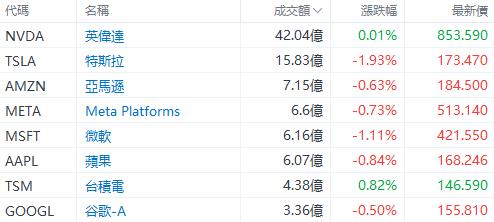 美股早盘 | 三大指数齐跌逾1%，特斯拉跌超3%，英伟达逆市涨超1%