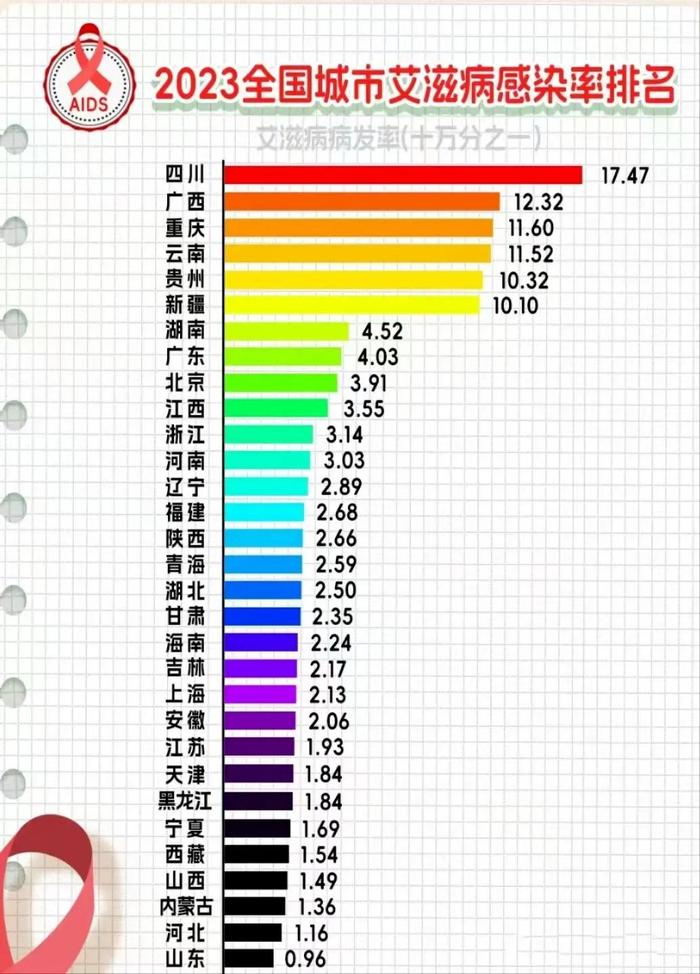 抗艾小课堂 | 全国各省市艾滋病感染人数盘点 这些地方成为高发区域