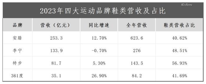 国产运动品牌的2023：应对过气、过剩成主旋律