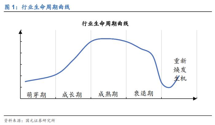 行业比较(二)：各行业生命周期