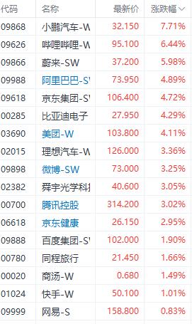 港股三大指数均涨近2% 阿里巴巴涨近5%提振科技股走势