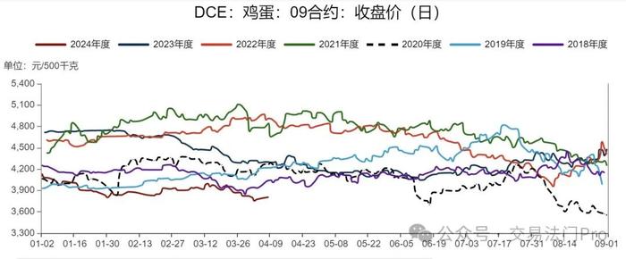 鸡蛋期货：又是一轮逐月推倒的行情？