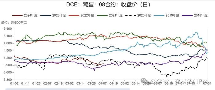 鸡蛋期货：又是一轮逐月推倒的行情？