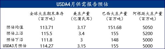 Mysteel解读：USDA4月大豆供需报告前瞻