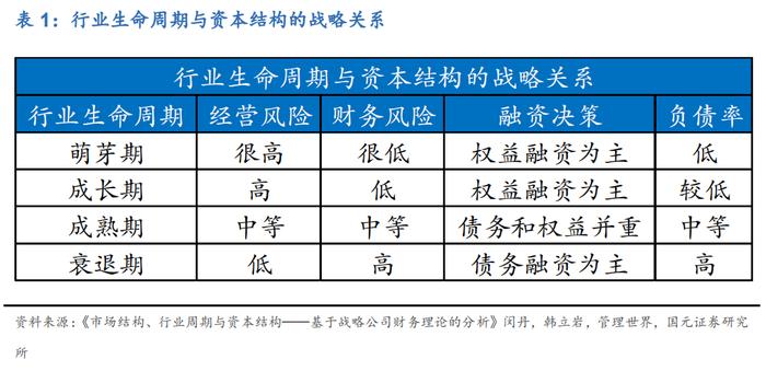 行业比较(二)：各行业生命周期