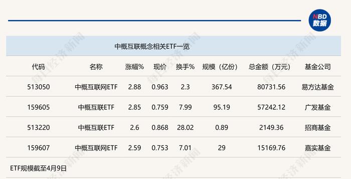 行业ETF风向标丨A、H股科技冰火两重天，4只中概互联网ETF半日涨幅超2.5%