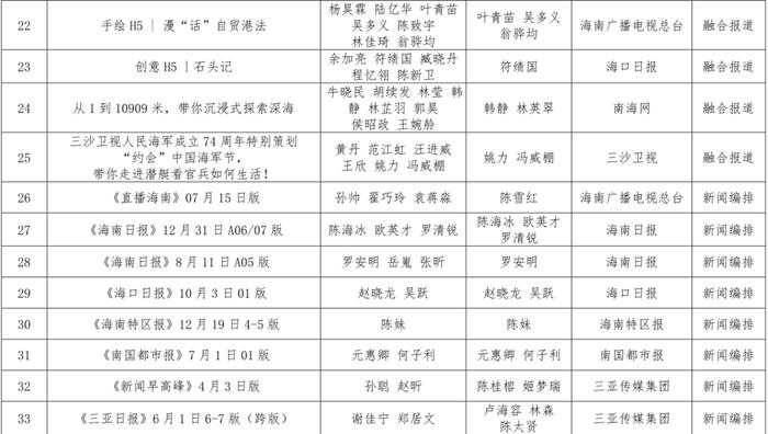 第三十四届海南新闻奖初评获奖作品公示公告