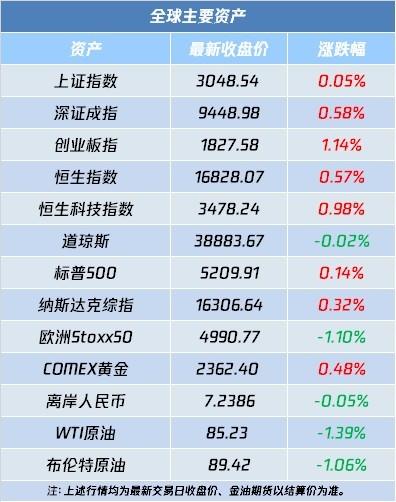 A股盘前播报 | 宁德时代(300750.SZ)发布全球首款5年零衰减储能系统 超八成上市车企3月销量同环比双增长