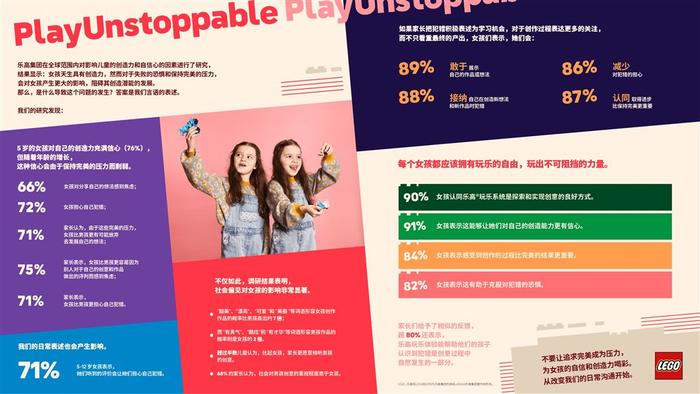 调研36个国家和地区的超6万多名儿童及家长:76%的五岁女孩对自己的创造力充满信心