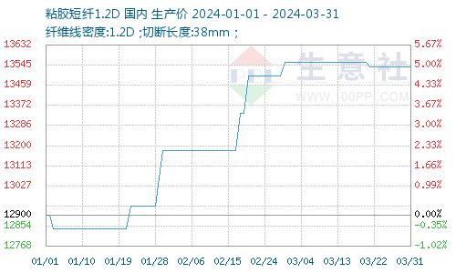 生意社：成本支撑 一季度粘胶短纤价格宽幅上扬