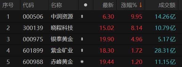 黄金概念股低开高走 中润资源涨停