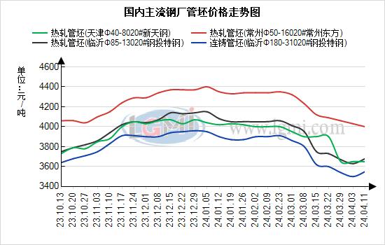 兰格管坯日盘点：市场心态仍偏谨慎 价格窄幅上涨为主