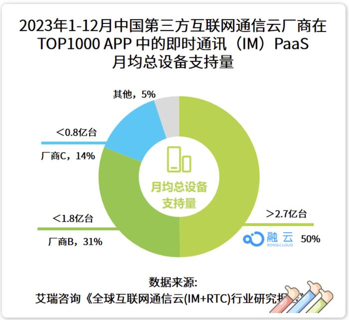 艾瑞咨询发布通信云行业报告，融云 IM 连续 9 年蝉联第一