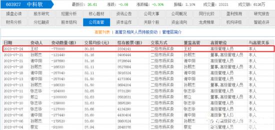 中科软副总王欣硕士学历22岁参加工作？去年减持套现约2381万