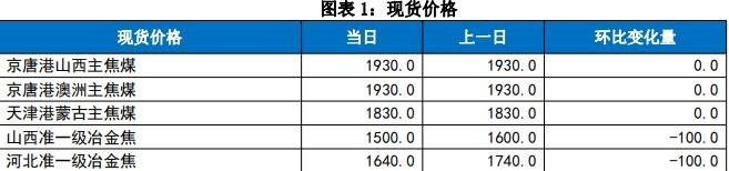 蒙煤市场成交氛围冷清 双焦监管区累库依旧严重