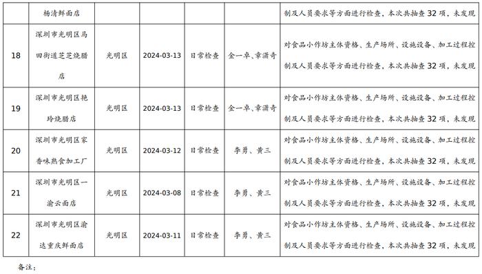 【深圳】食品小作坊日常检查结果公示表（2024年第三期）