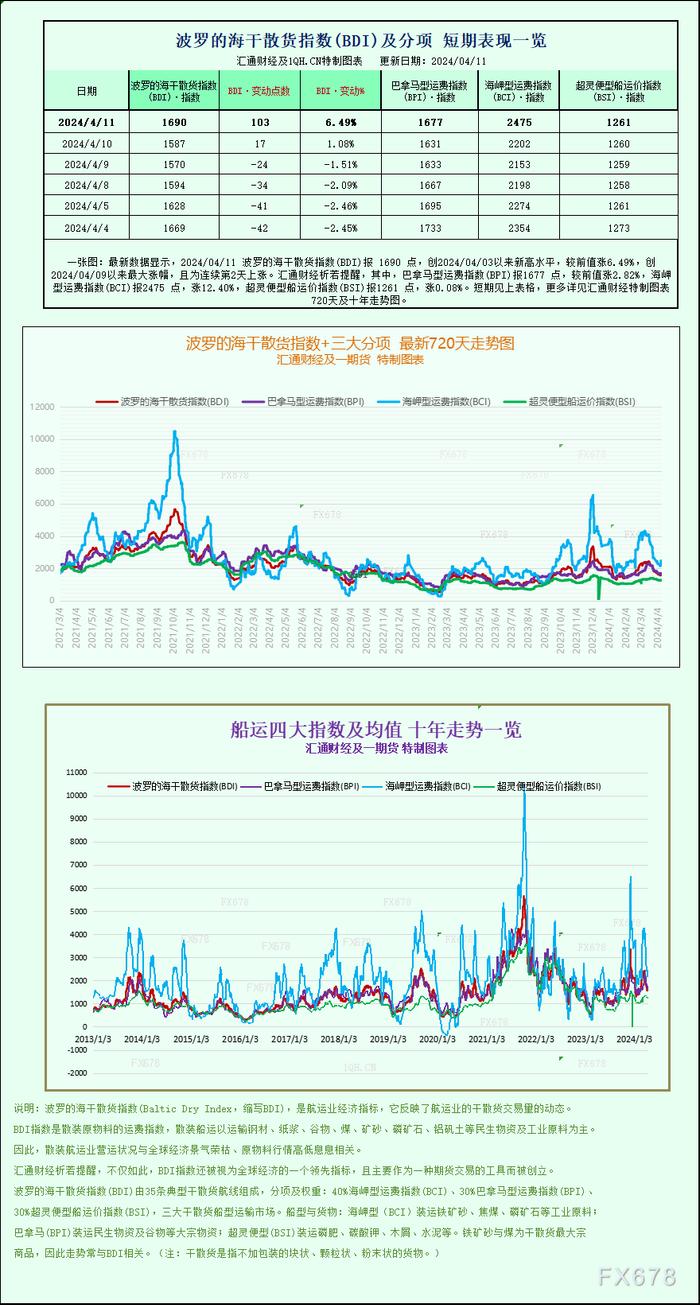 一张图：波罗的海指数因大型船舶运价上涨触及一周高点