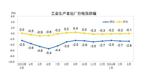 3月CPI同比季节性回落，后期走势如何？专家观点来了