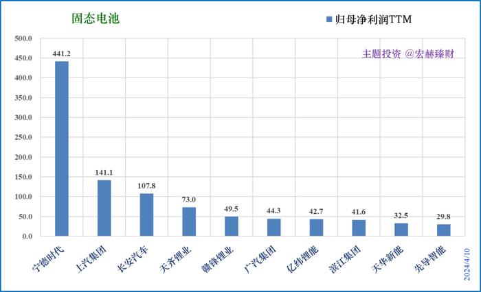 主题投资 | 99家『固态电池』涉及上市公司初筛选