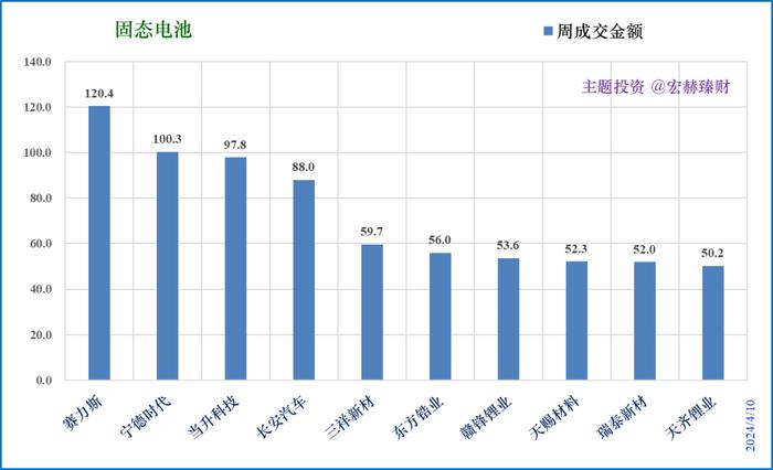 主题投资 | 99家『固态电池』涉及上市公司初筛选