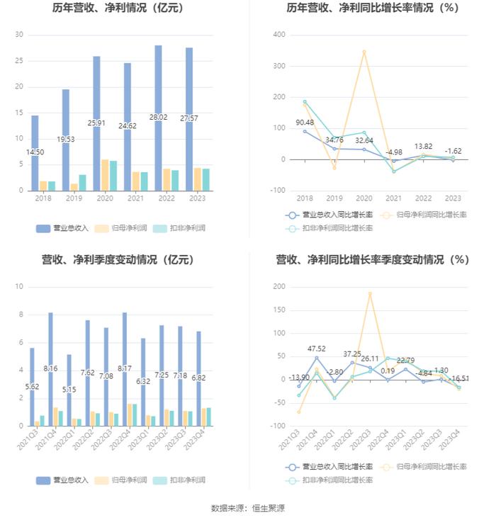 豪悦护理：2023年净利润同比增长3.72% 有息资产负债率大幅攀升