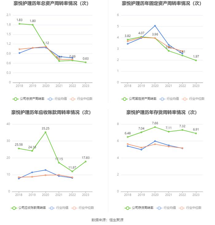 豪悦护理：2023年净利润同比增长3.72% 有息资产负债率大幅攀升