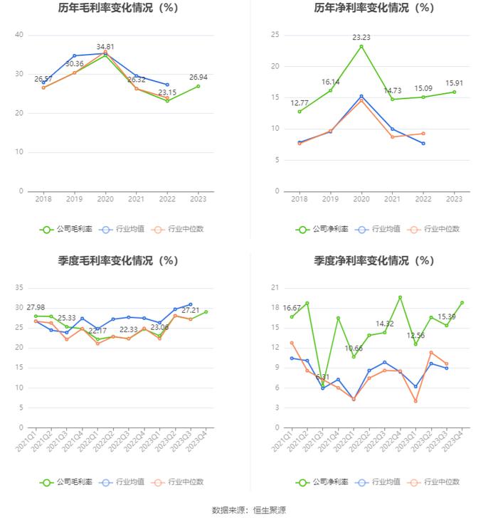 豪悦护理：2023年净利润同比增长3.72% 有息资产负债率大幅攀升