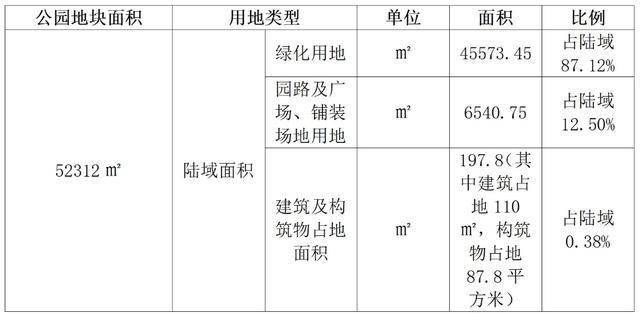 绿地景观工程设计方案公示，就在金山这里→