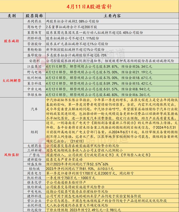 4月11日投资避雷针：20天11板人气股公告 存在被实施退市风险警示的风险