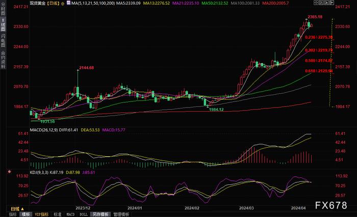 伊朗迟早会展开报复袭击！金价继续受避险买盘支撑，基金经理这样说