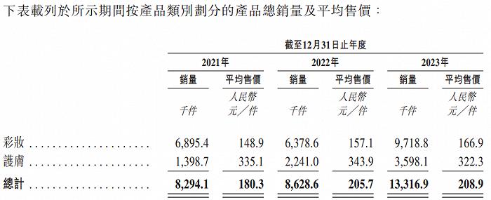 三冲A股夭折后毛戈平转战港股：豪掷10亿元分红，销售营销费用占比约50%