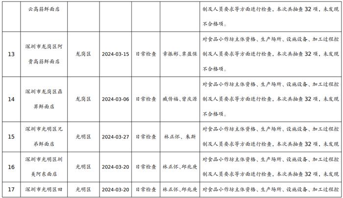 【深圳】食品小作坊日常检查结果公示表（2024年第三期）