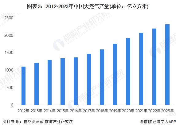 2024年中国天然气行业供给现状分析 天然气储量及产量持续增长【组图】
