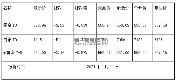 黄金TD今日走势如何?2024年4月10日黄金TD价格多少?