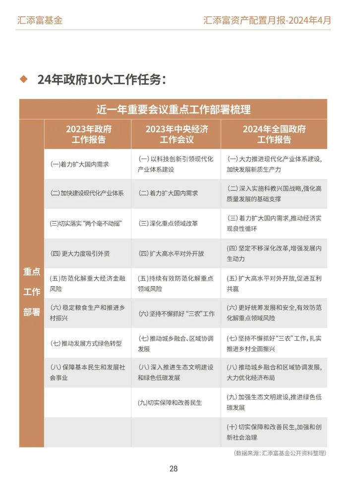 汇添富基金资产配置月报 | 2024年4月：业绩披露期，市场或回归基本面定价逻辑