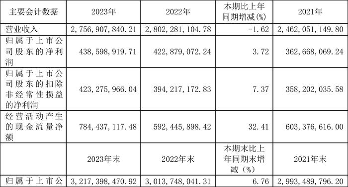 豪悦护理：2023年净利润同比增长3.72% 有息资产负债率大幅攀升