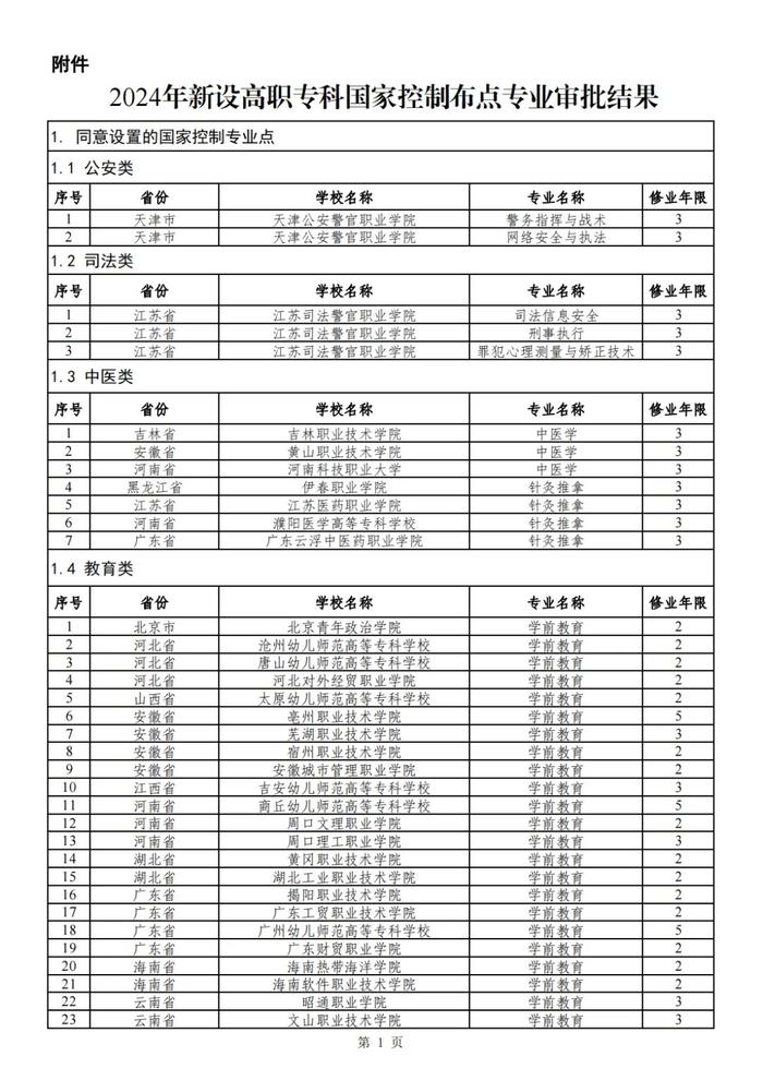 教育类占大半！2024年高职专科专业设置备案和审批结果出炉