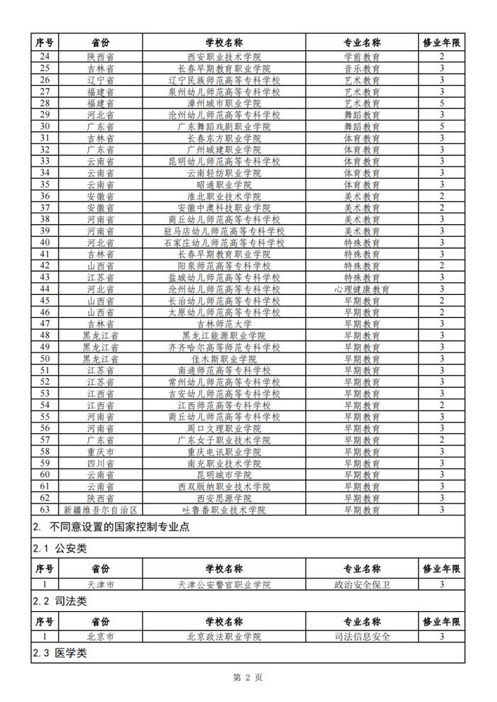 教育类占大半！2024年高职专科专业设置备案和审批结果出炉