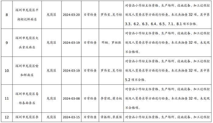 【深圳】食品小作坊日常检查结果公示表（2024年第三期）