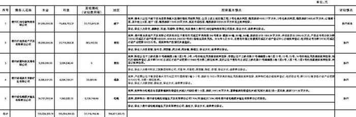 中国长城资产管理股份有限公司贵州省分公司资产处置公告
