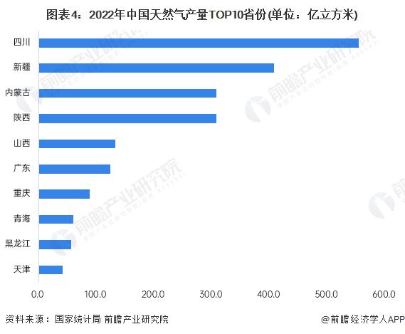 2024年中国天然气行业供给现状分析 天然气储量及产量持续增长【组图】