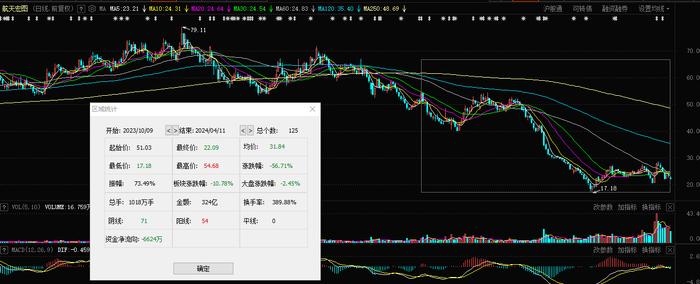 葛卫东建仓低空经济概念股疑似被套 曾给分析师留言：怎么推完就暴跌啊？