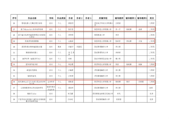 陕西师范大学附属小学在第三十八届西安市雁塔区青少年科技创新大赛中获奖