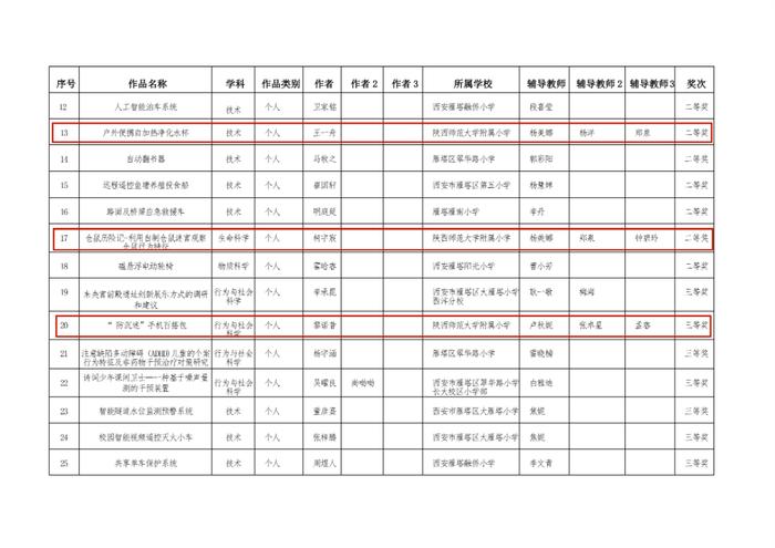 陕西师范大学附属小学在第三十八届西安市雁塔区青少年科技创新大赛中获奖