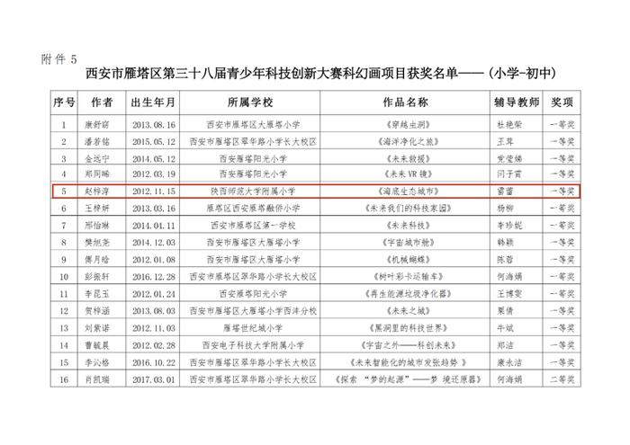 陕西师范大学附属小学在第三十八届西安市雁塔区青少年科技创新大赛中获奖