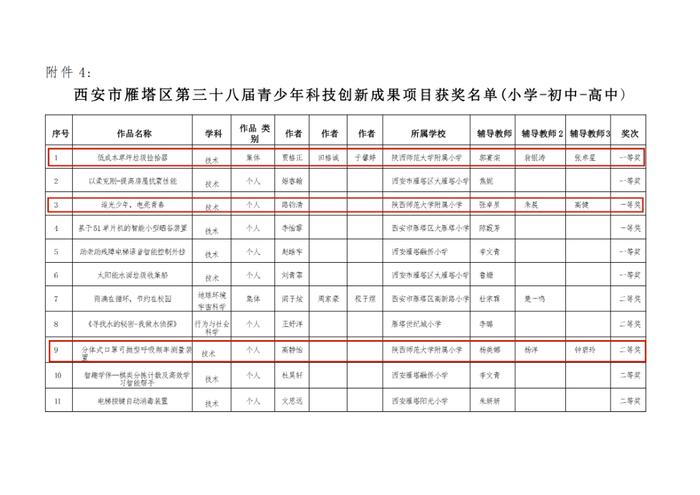 陕西师范大学附属小学在第三十八届西安市雁塔区青少年科技创新大赛中获奖