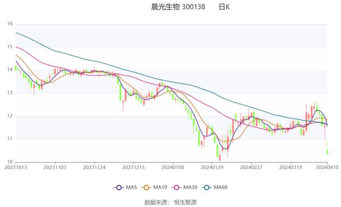 晨光生物：2024年一季度净利同比预降68.9%-75.56%