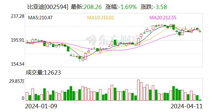 比亚迪：3月仰望U8销售达1090辆 保持百万级新能源SUV月销量第一