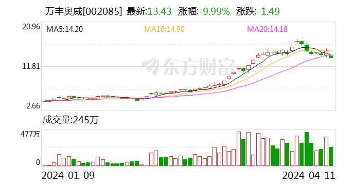 低空经济大牛股跌停，知名游资现身龙虎榜 买入5291万元！面板价格回升 龙头股刚刚发布一季度亮眼业绩预告