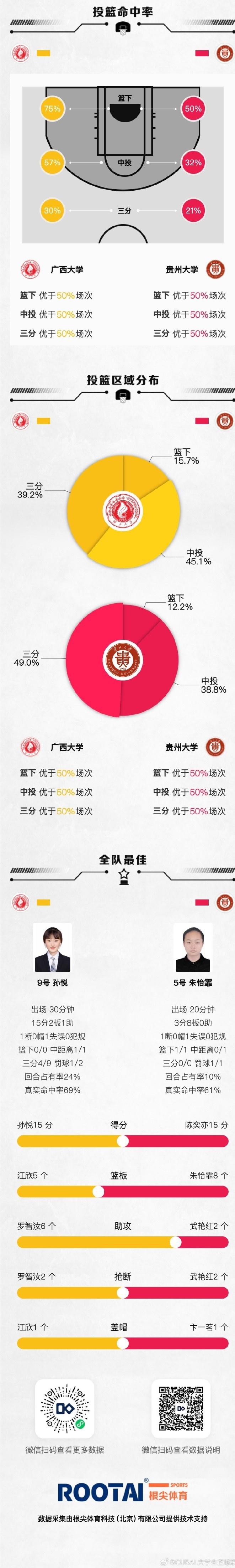 CUBAL西南赛区女子组-孙悦15分2板 广西大学战胜贵州大学